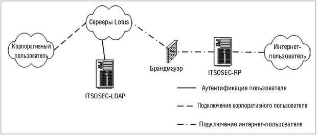 LDAP-аутентификация