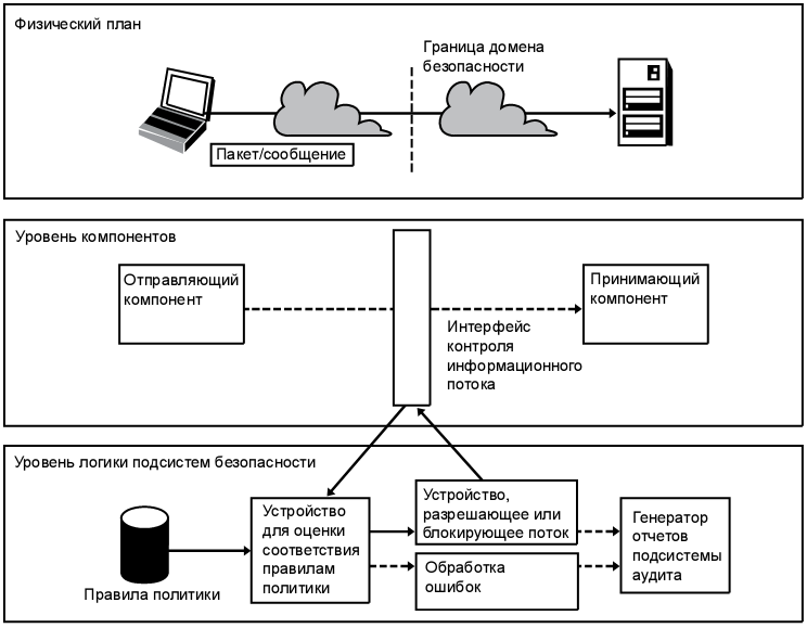 Физические границы. Логическая граница информационной системы. Физические и логические границы информационной системы. Схема системы безопасности. Логические границы сети.