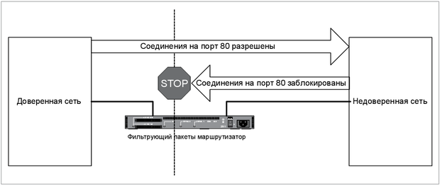 Простой маршрутизатор пакетной фильтрации