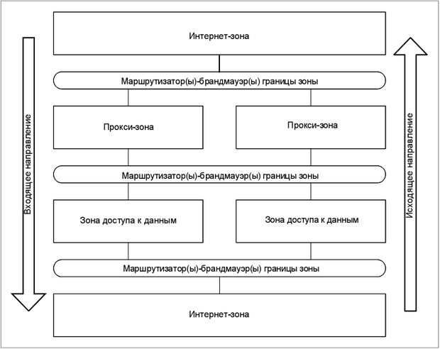 Межзонная логическая архитектура