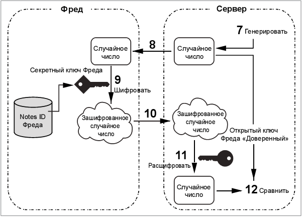 Процесс аутентификации в Notes и Domino