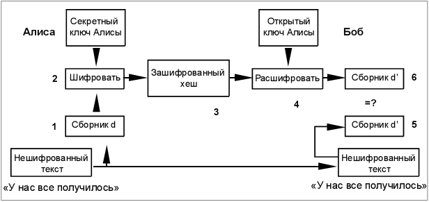 Используемые в Lotus Notes цифровые подписи