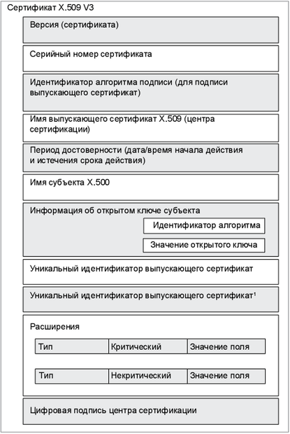 Структура сертификата X.509