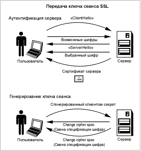 Разный протокол ssl