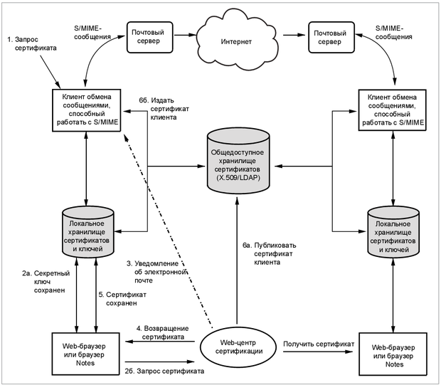 Циркуляция сертификатов и S/MIME-сообщений