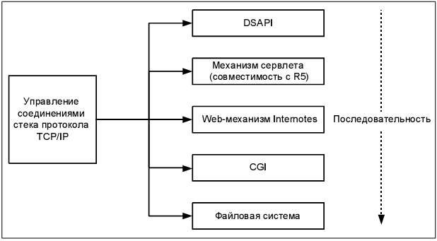 Технологический процесс обработки стека интернет-протокола Domino 6