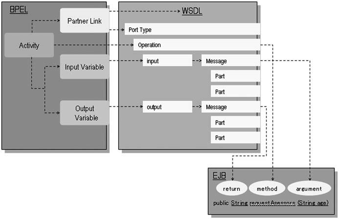 Variable returns. WSDL схема. WSDL диаграммы. BPEL примеры. WSDL пример.