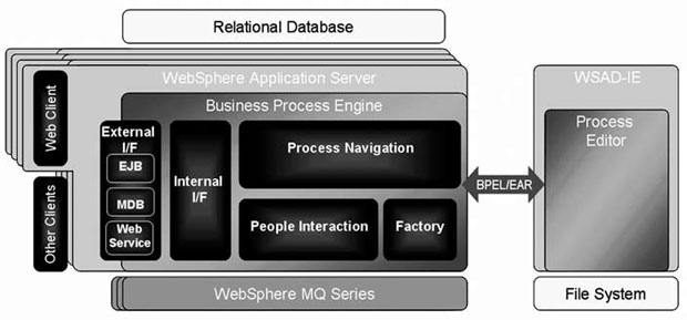 Компоненты WebSphere Business Integration Server Foundation