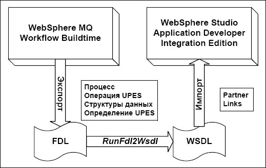 Этапы вызова процесса Choreographer из WebSphere MQ Workflow