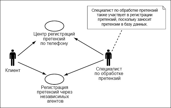 Процесс регистрации претензий в LGI