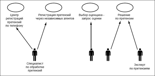 Задачи специалиста по обработке претензий и эксперта по претензиям