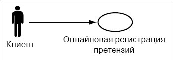 Процесс регистрации претензий в DirectCar