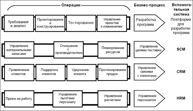 Разработка программного обеспечения: стратегический бизнес-процесс