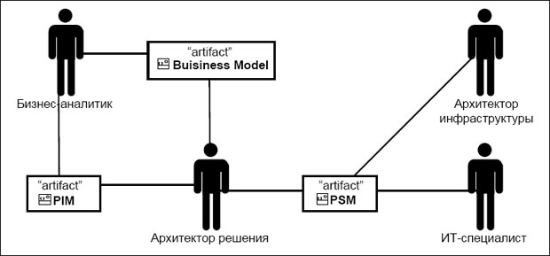 Контракты между ролями, задействованными в реализации процесса