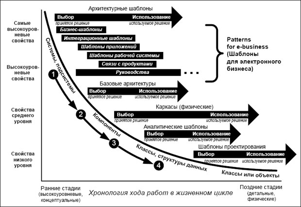 Использование шаблонов и активов в жизненном цикле