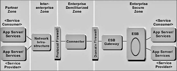 [SOA] Extended Enterprise::Exposed Broker::Runtime pattern