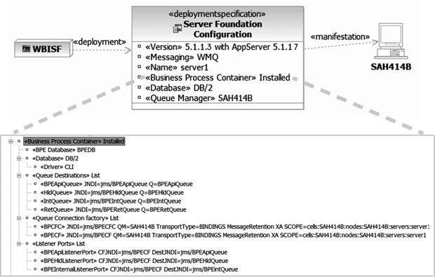 Конфигурация WebSphere Business Integration Server Foundation