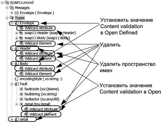 Элементы, которые нужно отредактировать в схеме SOAP 1.1