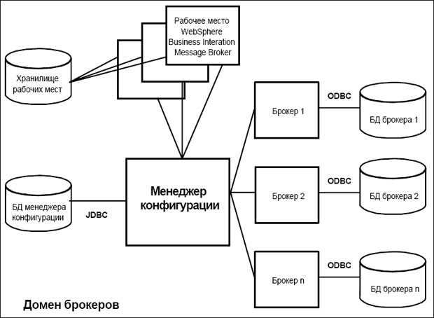Компоненты и структура домена брокера