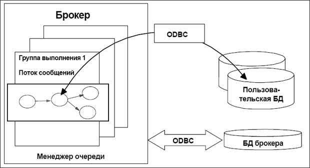 Структура брокера