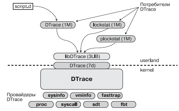 Общая архитектура DTrac