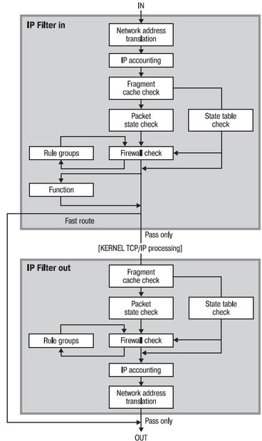 Схема фильтрации пакетов фильтром ipfilter