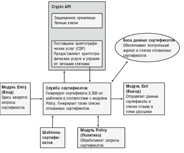 Компоненты Certificate Services Модуль Policy (Политика)