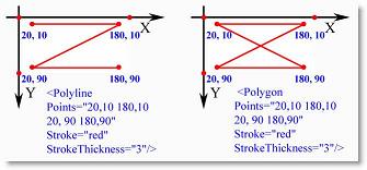 Сравнение элементов Polyline и Polygon 