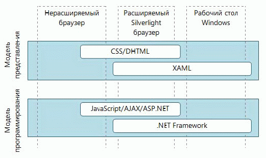  Модели программирования и представления для Веб.