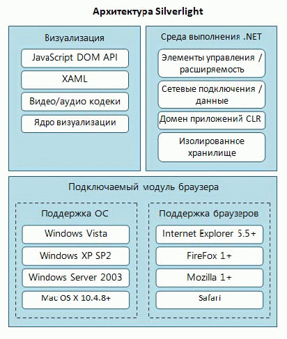  Архитектура Silverlight.