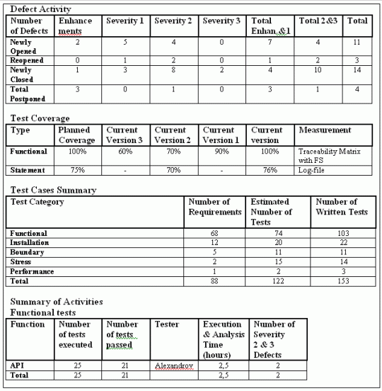 Log statement. Отчет о тестировании проекта образец.