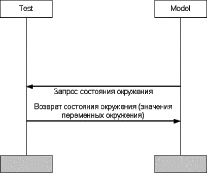 Взаимодействие теста и модели