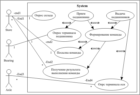 Use case диаграмма склад