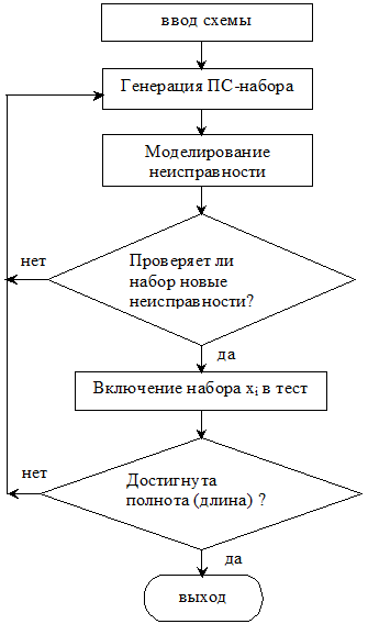 Псевдослучайная генерация тестов