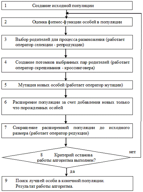 Простой генетический алгоритм