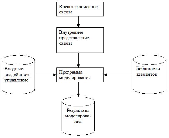 Структура системы логического моделировании