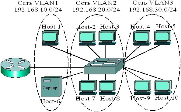Виртуальные локальные сети VLAN