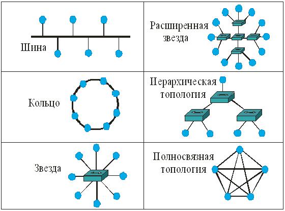 Какая из известных компьютерных топологий использует линейный моноканал передачи данных