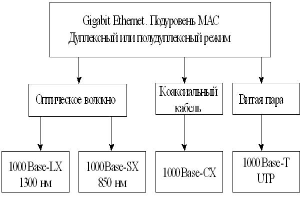 Спецификации технологии Gigabit Ethernet