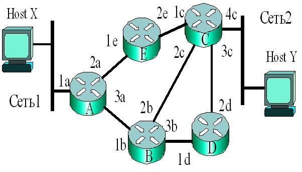 Использование маршрутизаторов для передачи данных по сети