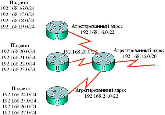 192.168 0.104. 192.168 Подсеть. Подсеть 192.168.0.0/24 172.16.0.0. Агрегировать подсети в одну сеть. Агрегирование каналов связи.