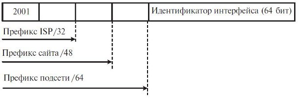 Префиксы формата адреса IPv6