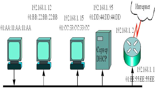 Передача ответа сервера DHCP