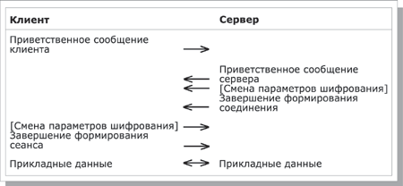 Формирование нового соединения на основе существующего сеанса