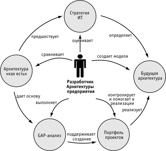 Эталонная модель функциональной структуры ИТ-департамента