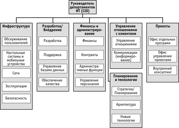 Организационная структура ит проекта