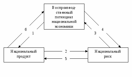 Триада: воспроизводственный потенциал региона - национальный продукт - национальный риск