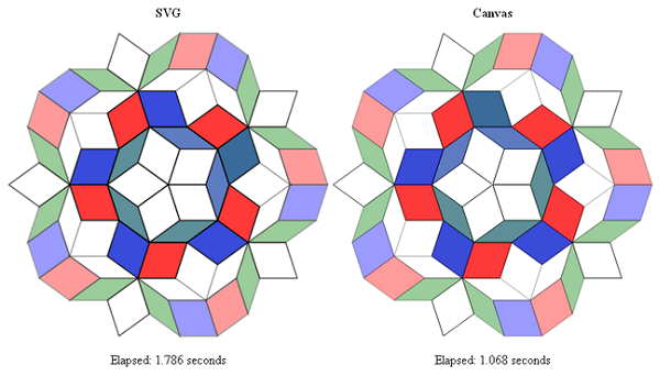 Сравнение быстродействия Canvas и SVG, источник: intertwingly.net