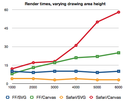 Производительность Canvas и SVG при увеличении размера объектов, источник: www.borismus.com