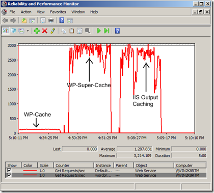 Рис. 8.5. Производительность кэширования Wordpress для IIS, источник: bLogs.iis.net